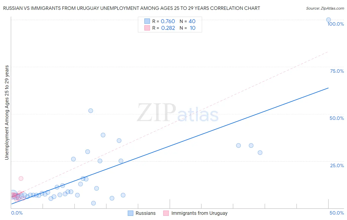 Russian vs Immigrants from Uruguay Unemployment Among Ages 25 to 29 years