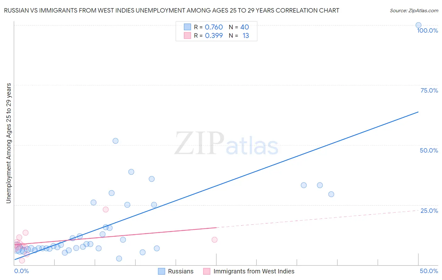 Russian vs Immigrants from West Indies Unemployment Among Ages 25 to 29 years