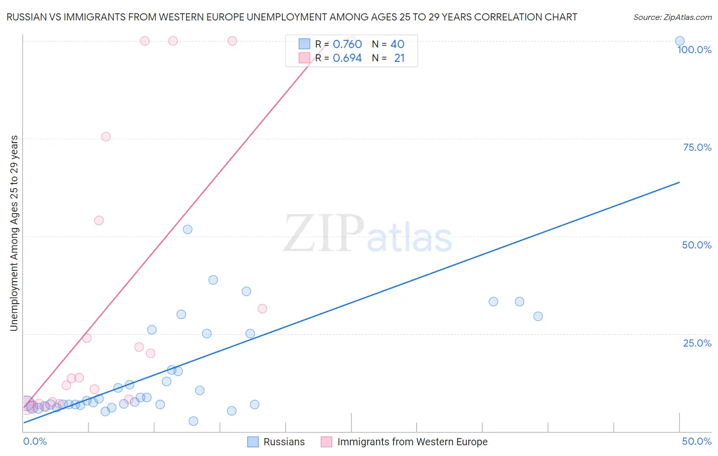Russian vs Immigrants from Western Europe Unemployment Among Ages 25 to 29 years