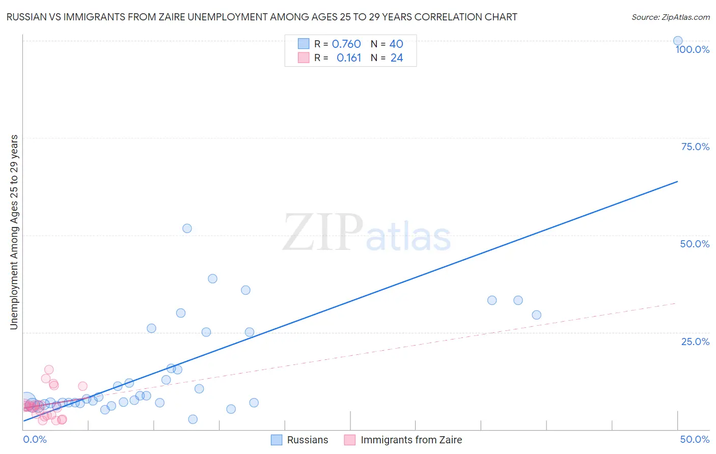 Russian vs Immigrants from Zaire Unemployment Among Ages 25 to 29 years