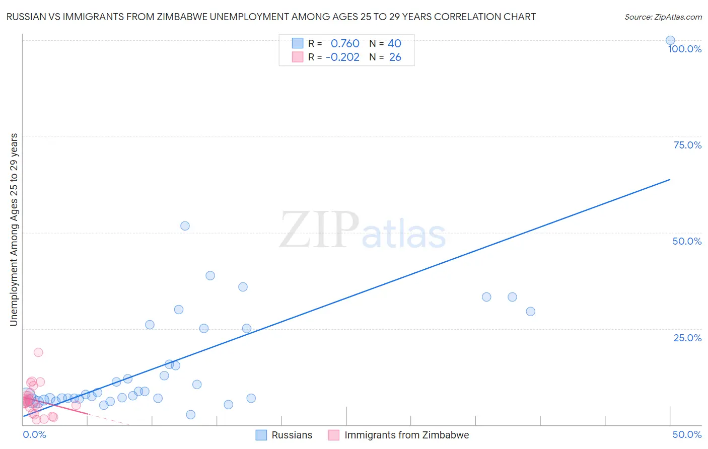 Russian vs Immigrants from Zimbabwe Unemployment Among Ages 25 to 29 years