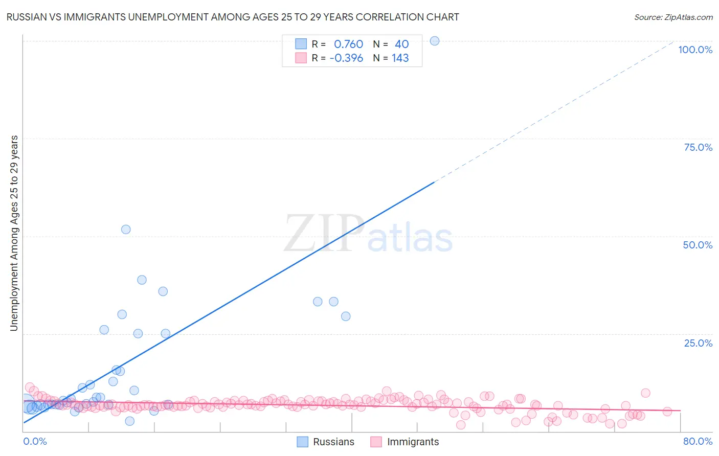 Russian vs Immigrants Unemployment Among Ages 25 to 29 years