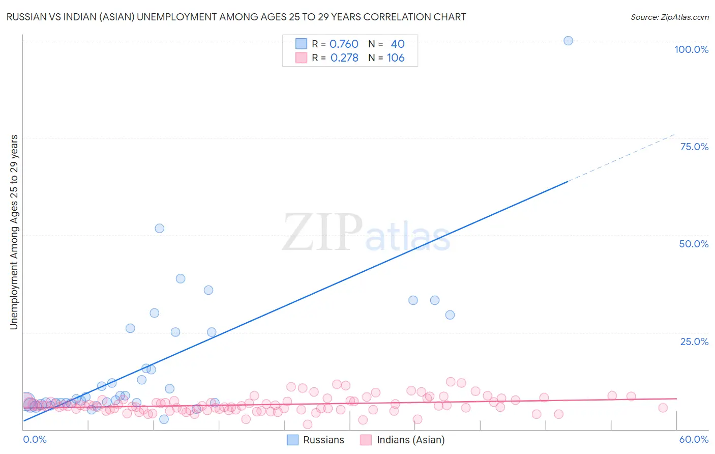 Russian vs Indian (Asian) Unemployment Among Ages 25 to 29 years