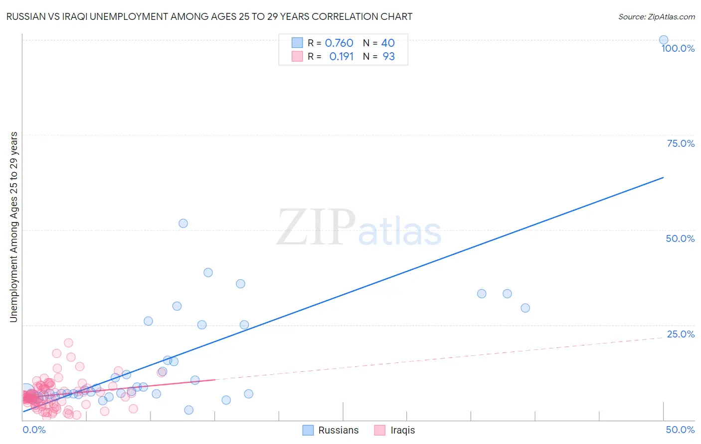 Russian vs Iraqi Unemployment Among Ages 25 to 29 years