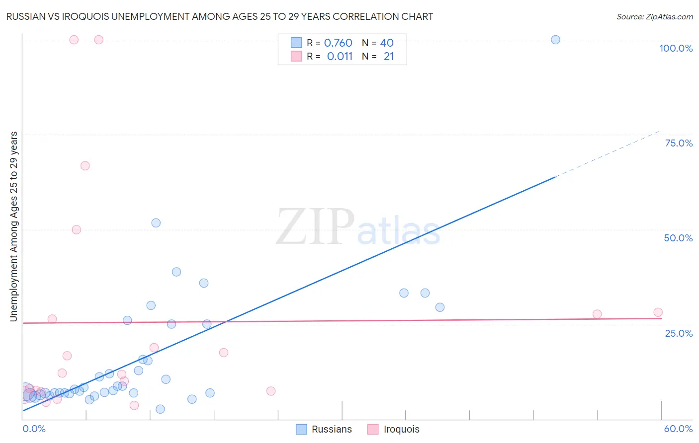 Russian vs Iroquois Unemployment Among Ages 25 to 29 years