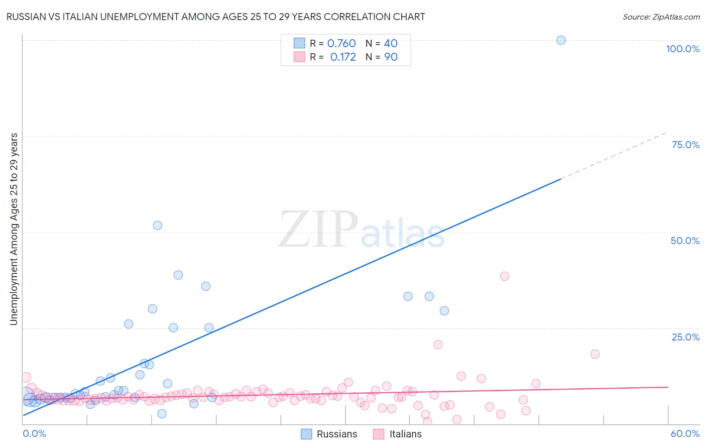 Russian vs Italian Unemployment Among Ages 25 to 29 years