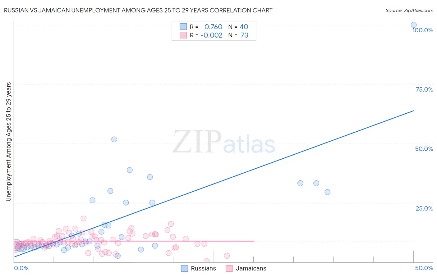 Russian vs Jamaican Unemployment Among Ages 25 to 29 years