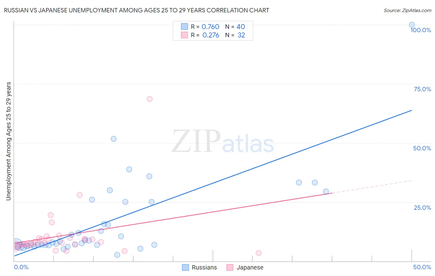 Russian vs Japanese Unemployment Among Ages 25 to 29 years