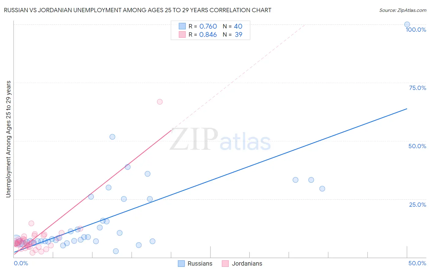 Russian vs Jordanian Unemployment Among Ages 25 to 29 years