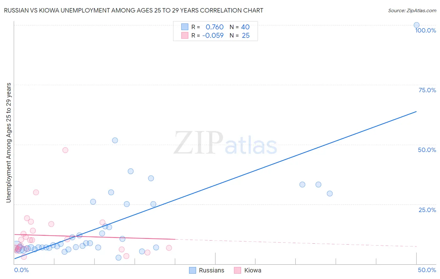 Russian vs Kiowa Unemployment Among Ages 25 to 29 years