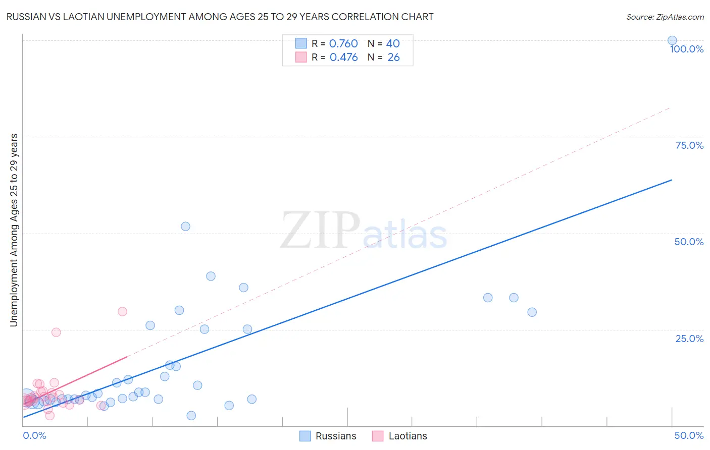 Russian vs Laotian Unemployment Among Ages 25 to 29 years