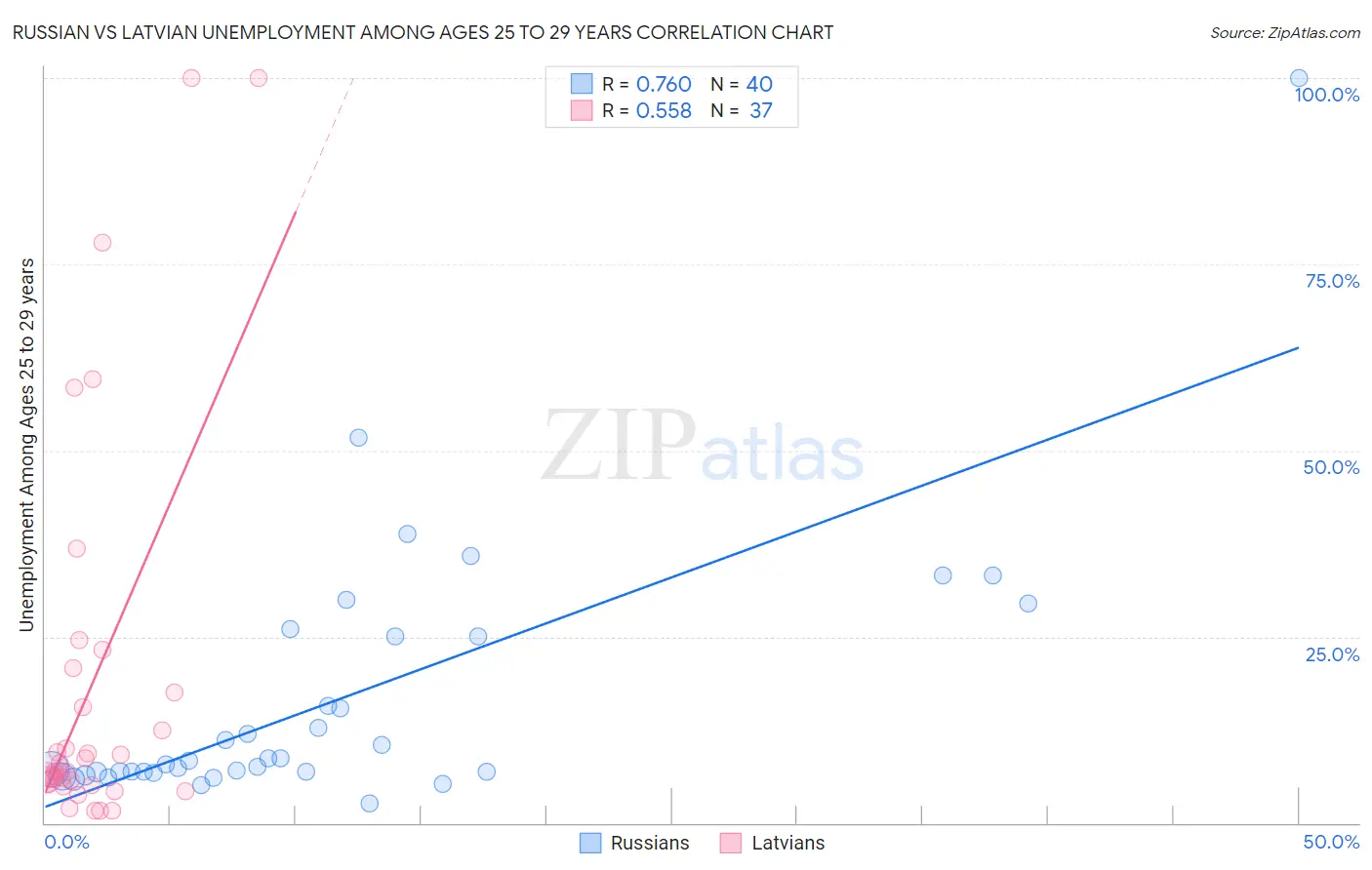 Russian vs Latvian Unemployment Among Ages 25 to 29 years