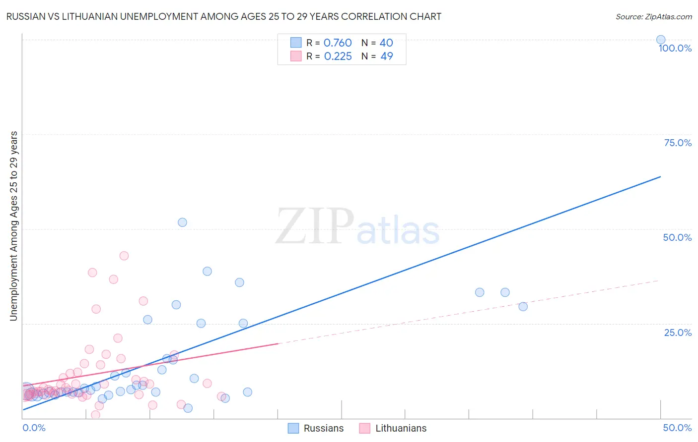 Russian vs Lithuanian Unemployment Among Ages 25 to 29 years