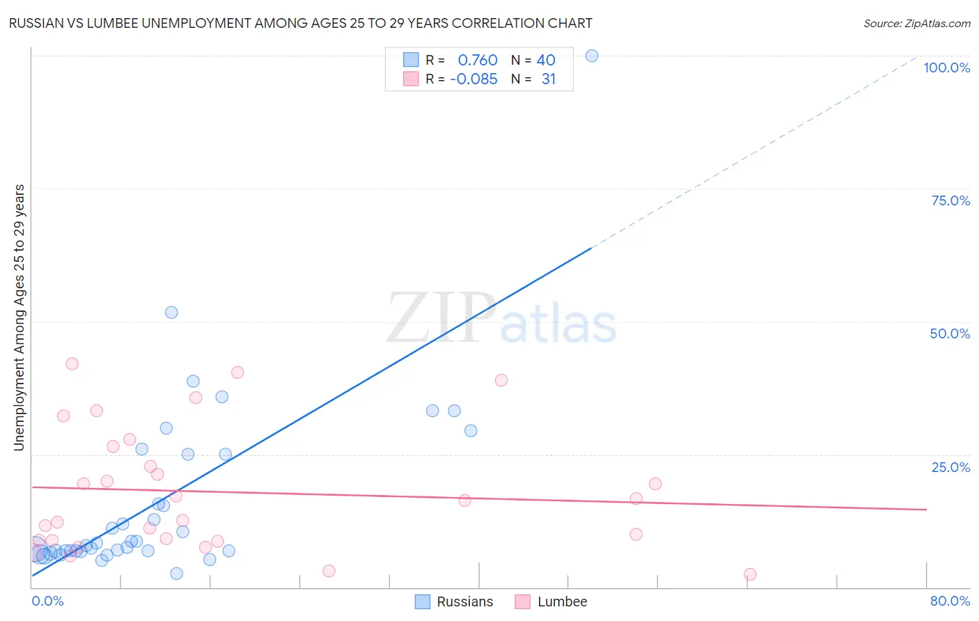 Russian vs Lumbee Unemployment Among Ages 25 to 29 years