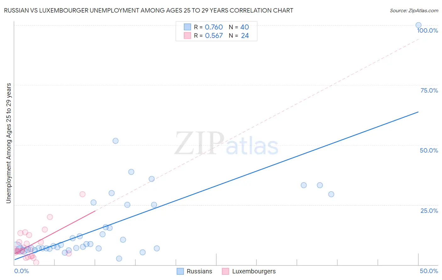 Russian vs Luxembourger Unemployment Among Ages 25 to 29 years