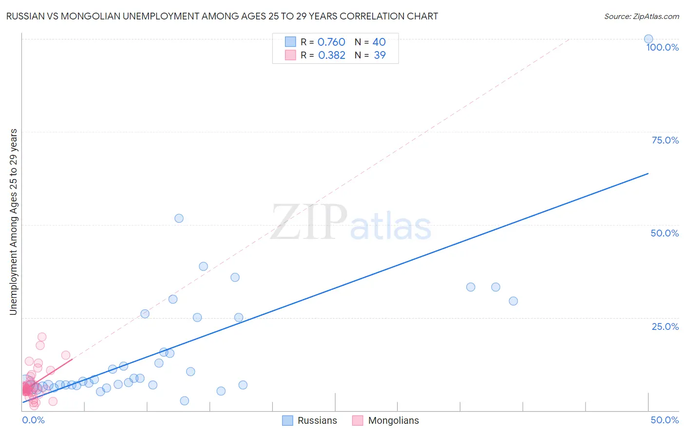 Russian vs Mongolian Unemployment Among Ages 25 to 29 years