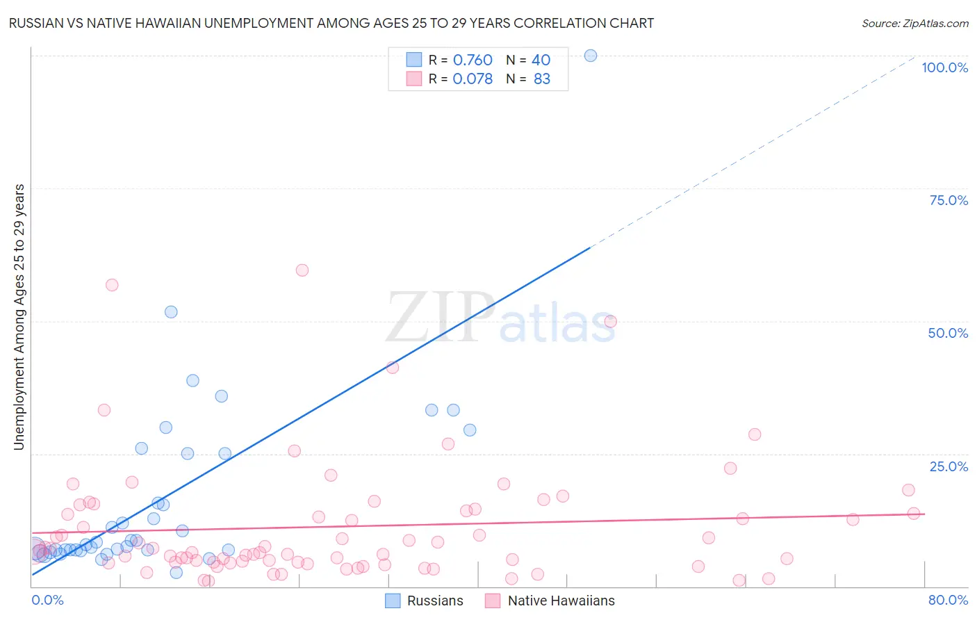 Russian vs Native Hawaiian Unemployment Among Ages 25 to 29 years