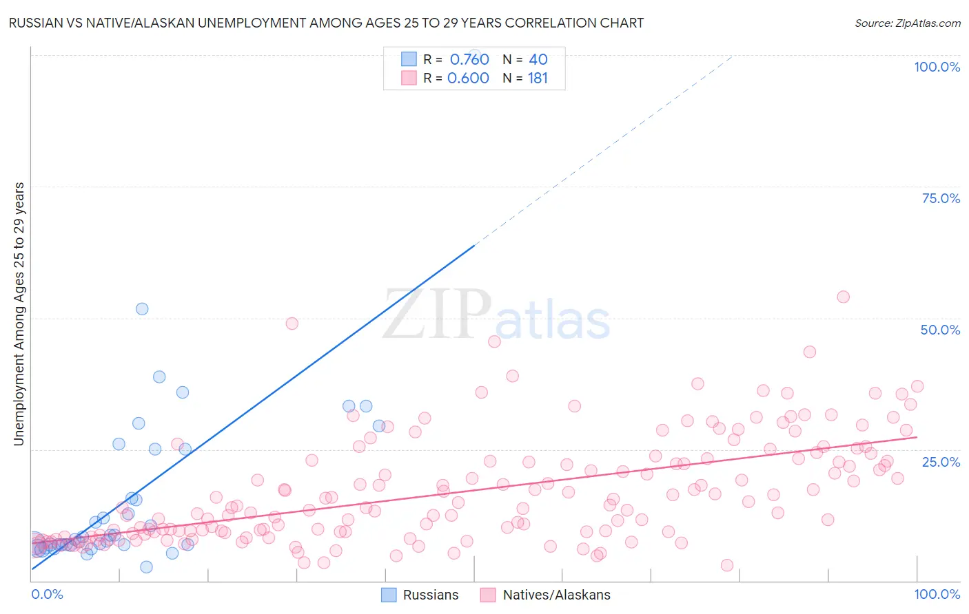 Russian vs Native/Alaskan Unemployment Among Ages 25 to 29 years