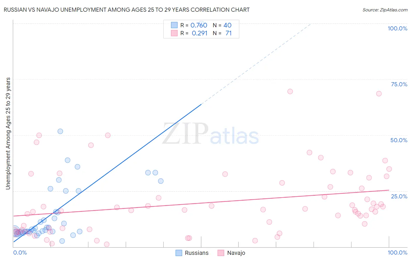 Russian vs Navajo Unemployment Among Ages 25 to 29 years