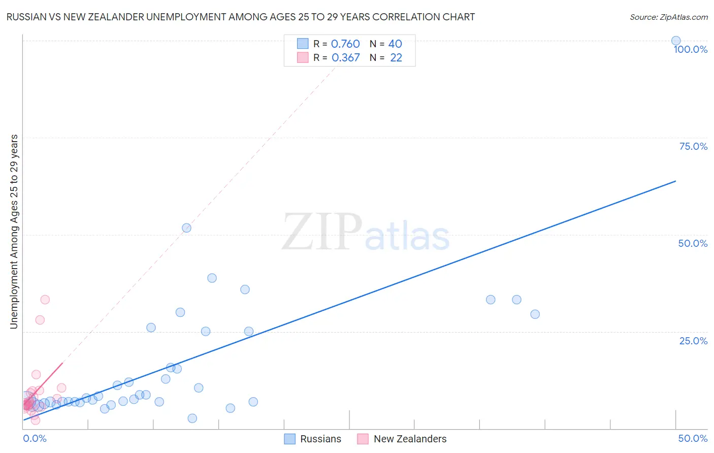 Russian vs New Zealander Unemployment Among Ages 25 to 29 years