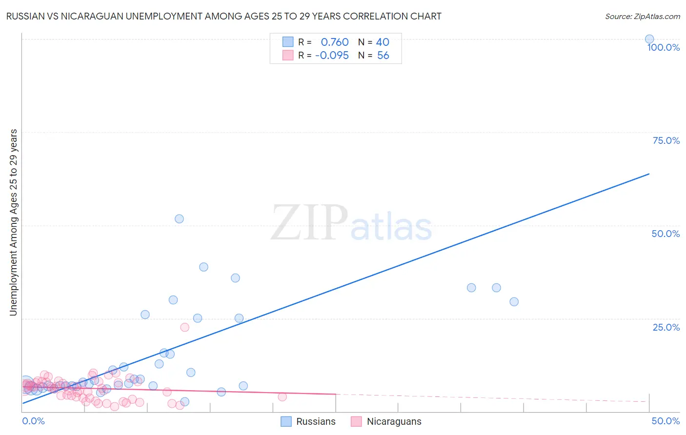 Russian vs Nicaraguan Unemployment Among Ages 25 to 29 years