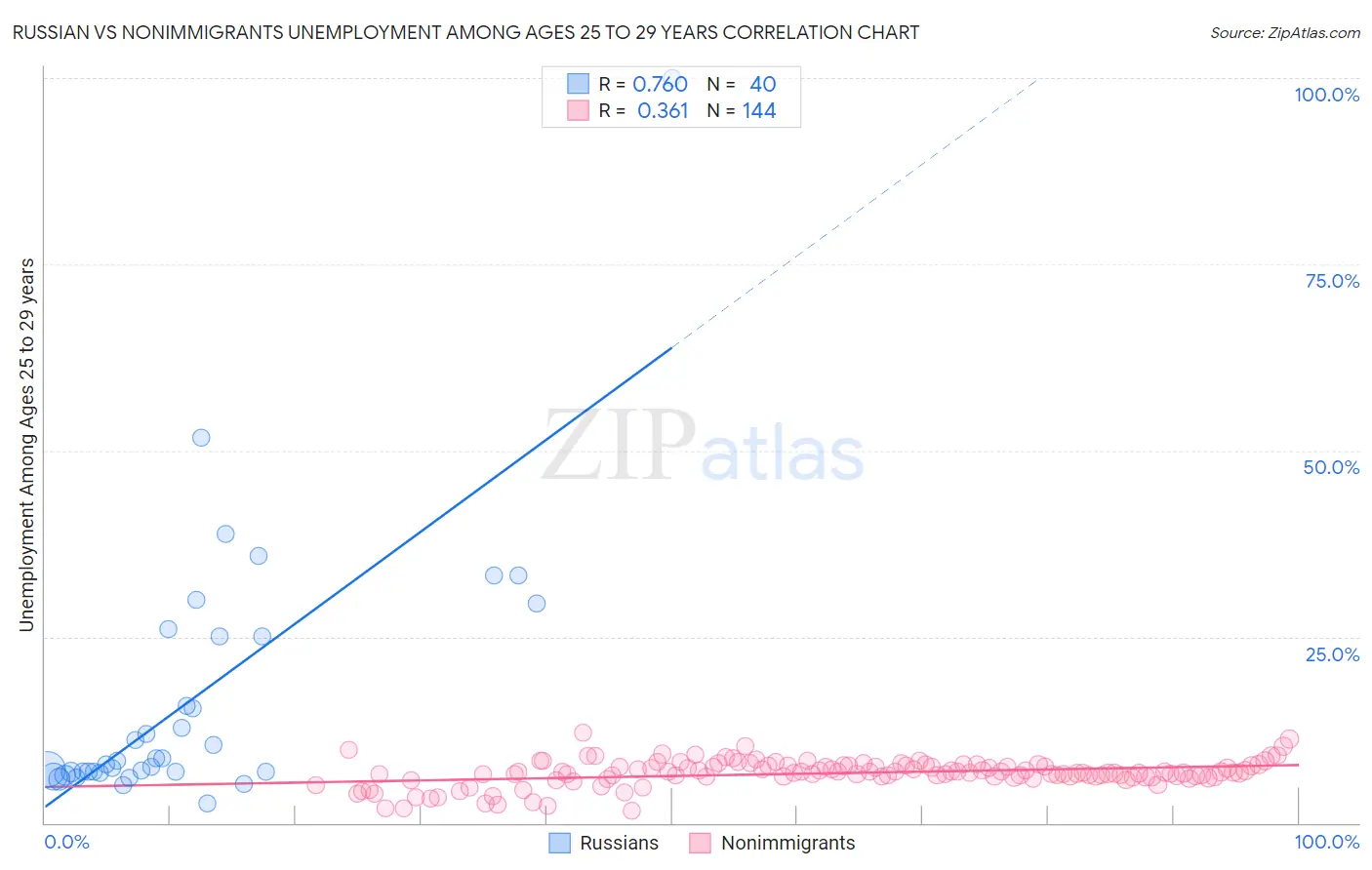 Russian vs Nonimmigrants Unemployment Among Ages 25 to 29 years