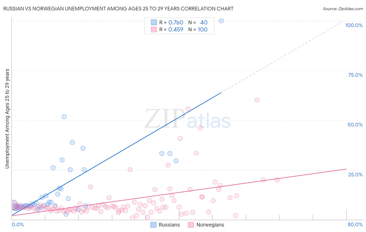 Russian vs Norwegian Unemployment Among Ages 25 to 29 years