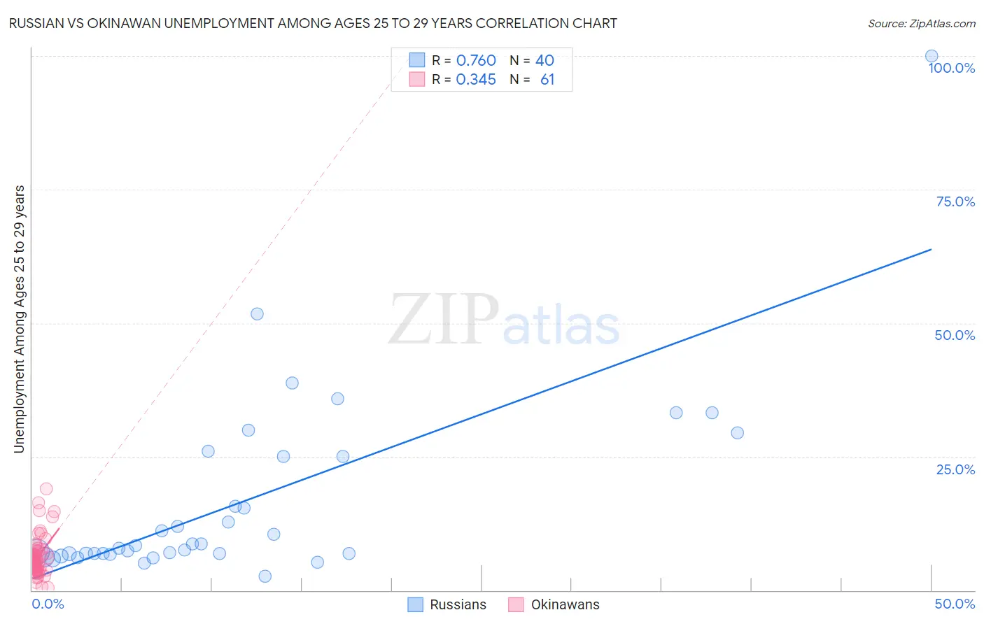 Russian vs Okinawan Unemployment Among Ages 25 to 29 years