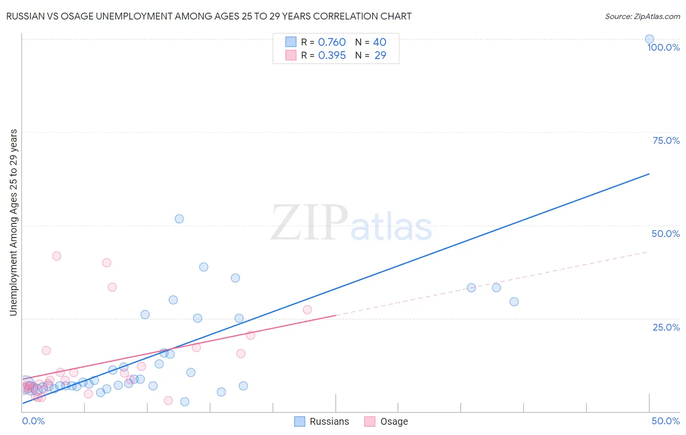 Russian vs Osage Unemployment Among Ages 25 to 29 years