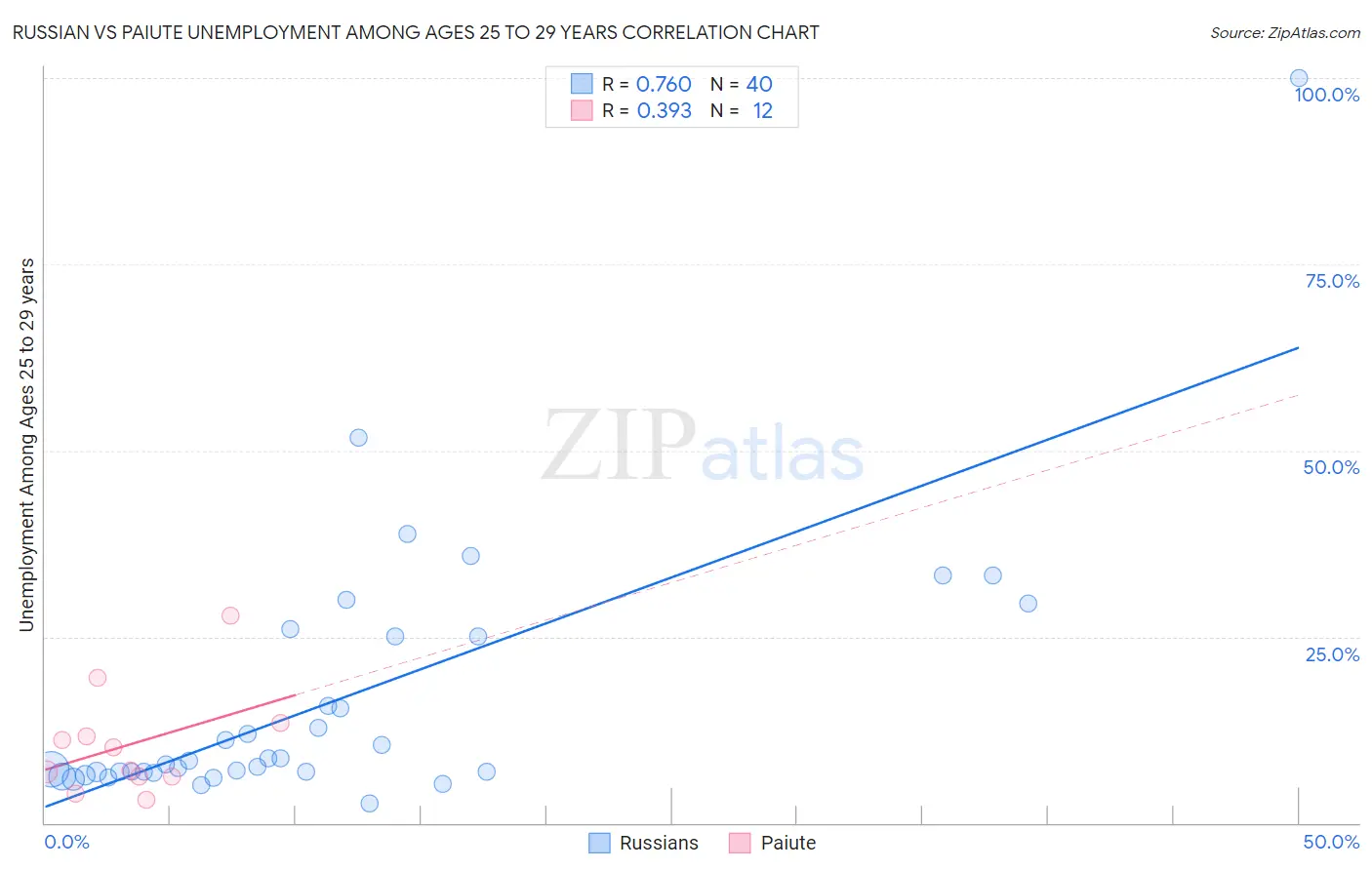 Russian vs Paiute Unemployment Among Ages 25 to 29 years