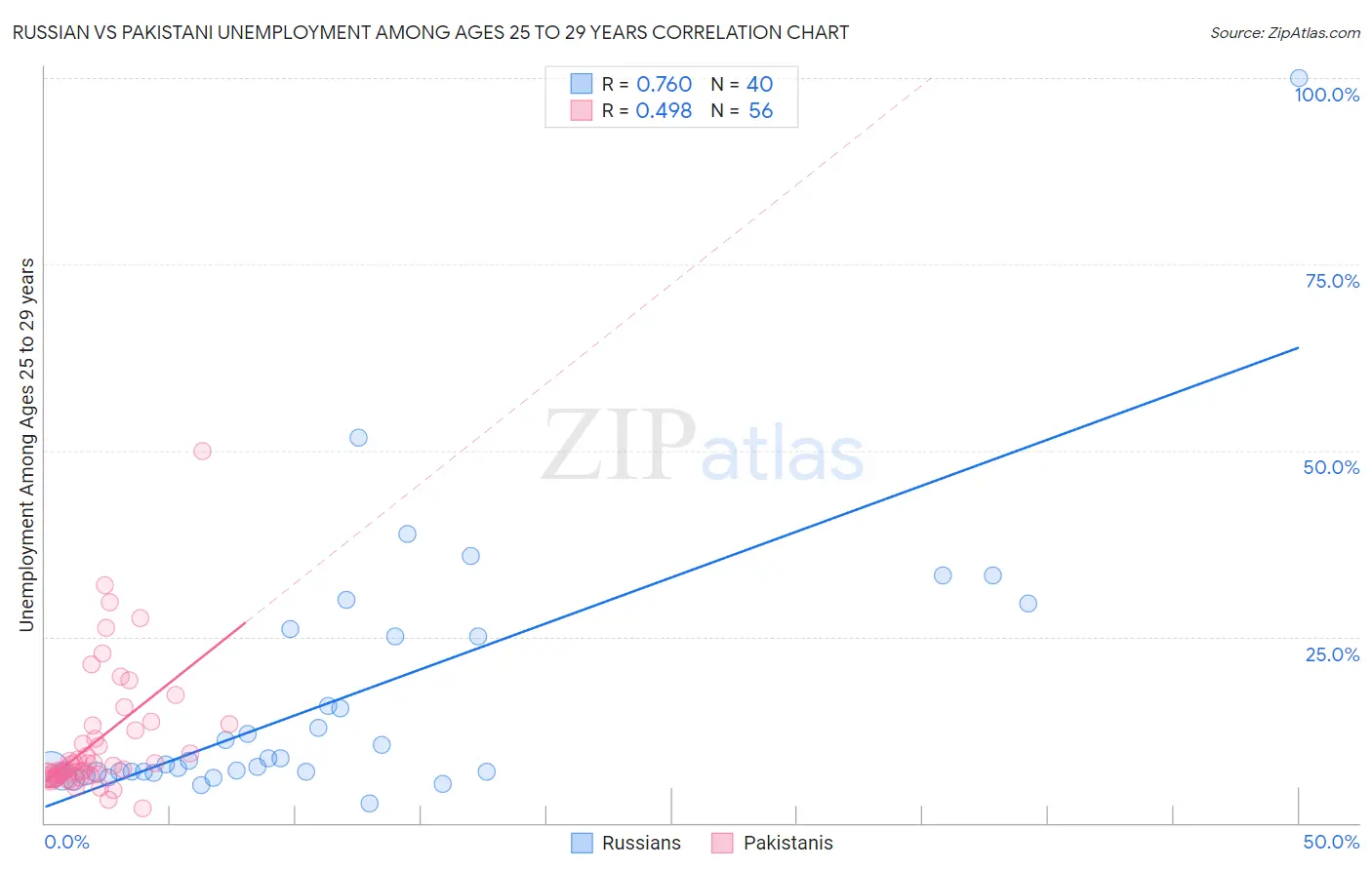 Russian vs Pakistani Unemployment Among Ages 25 to 29 years