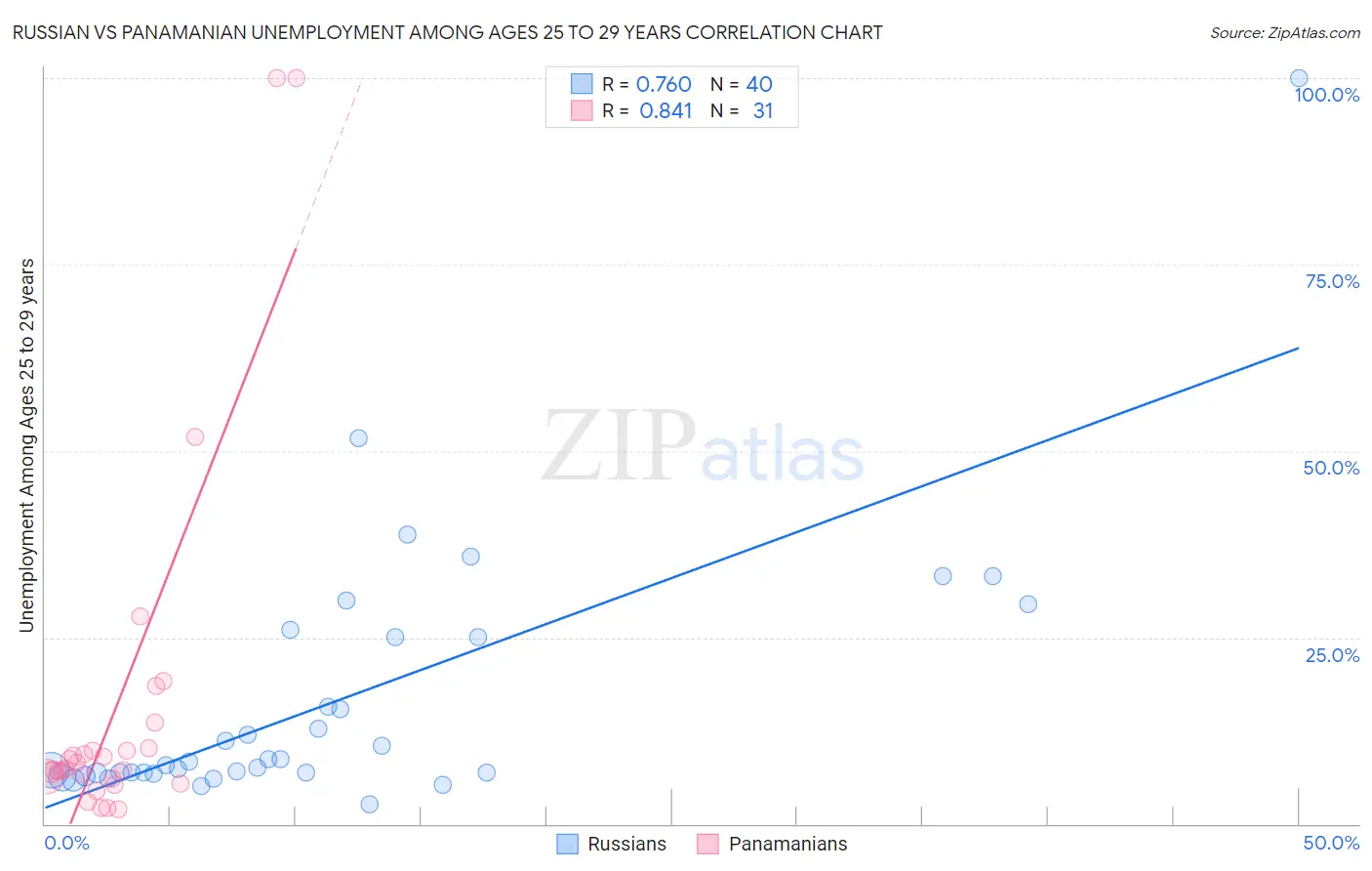 Russian vs Panamanian Unemployment Among Ages 25 to 29 years
