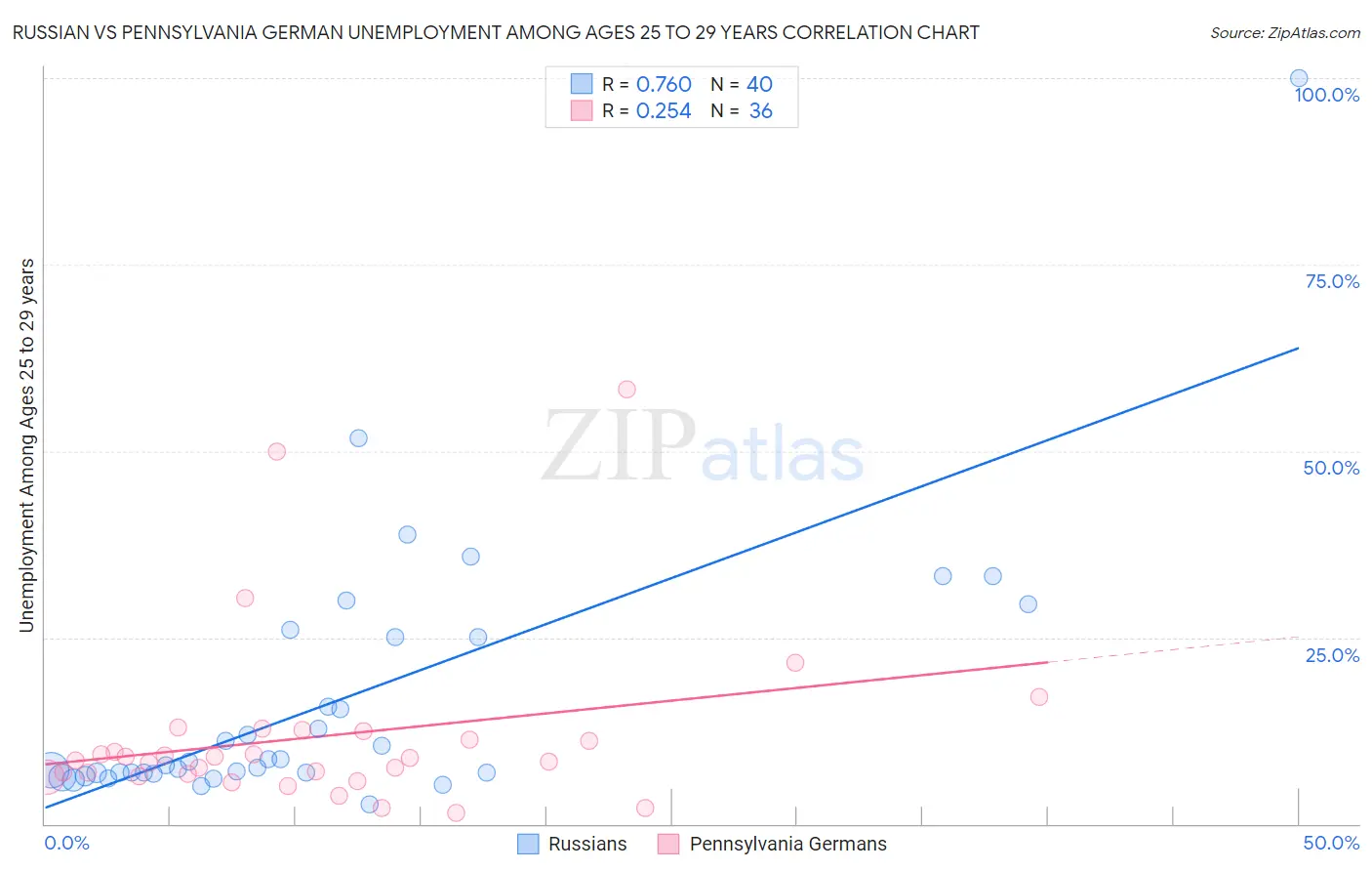 Russian vs Pennsylvania German Unemployment Among Ages 25 to 29 years