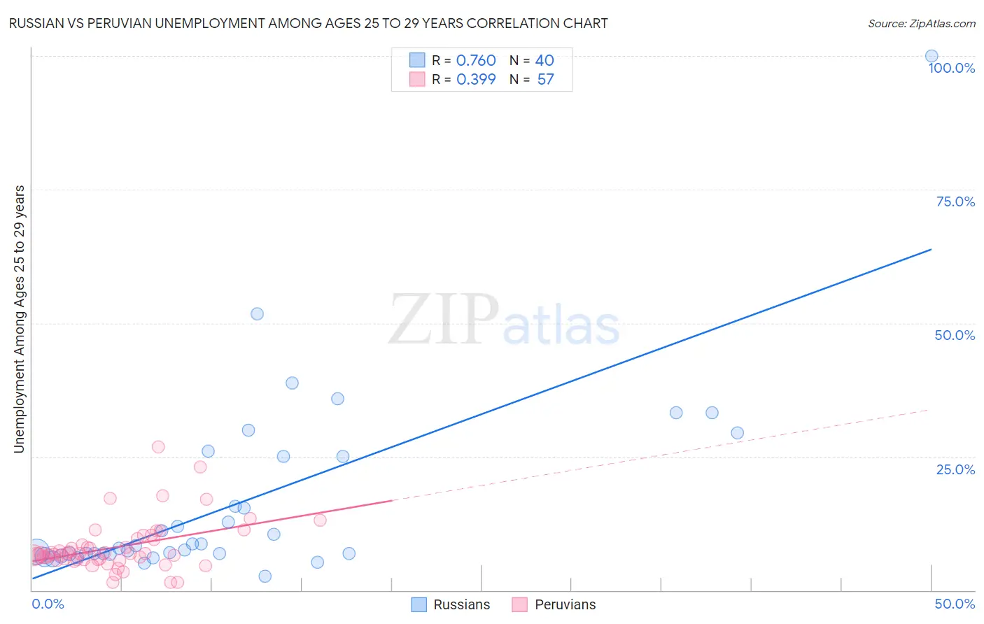 Russian vs Peruvian Unemployment Among Ages 25 to 29 years