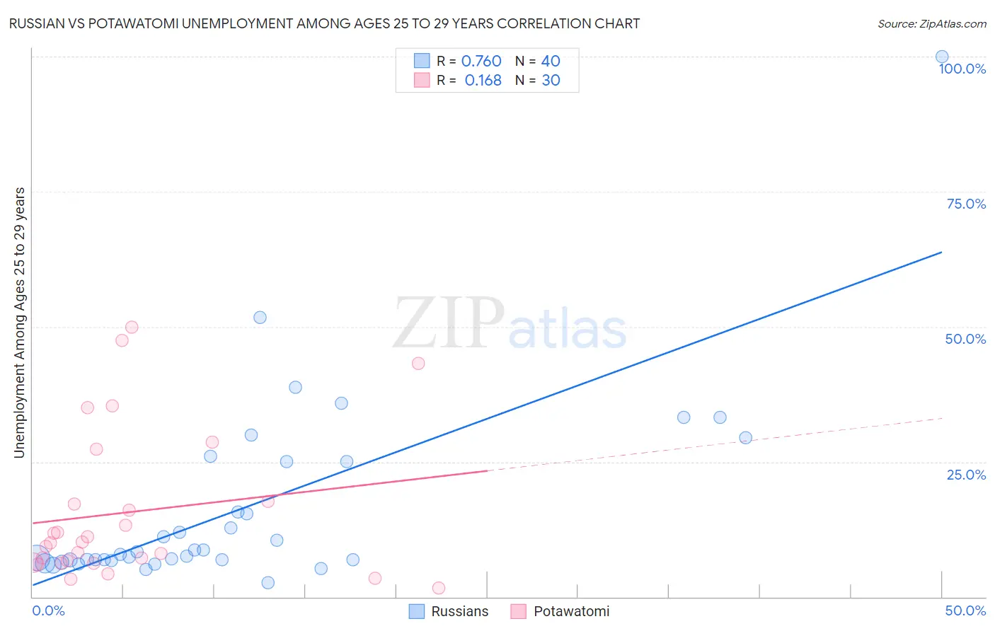 Russian vs Potawatomi Unemployment Among Ages 25 to 29 years