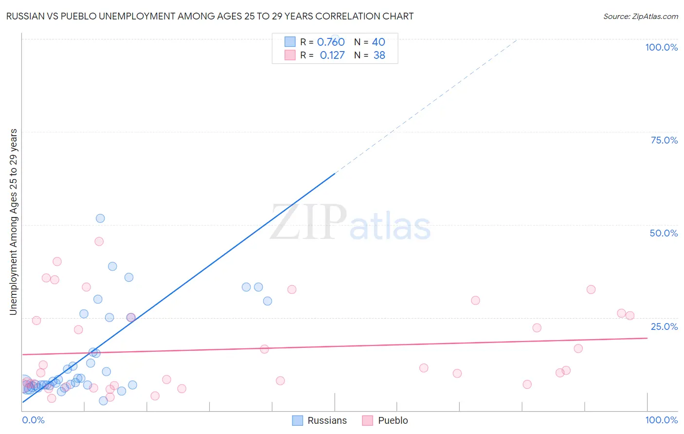 Russian vs Pueblo Unemployment Among Ages 25 to 29 years