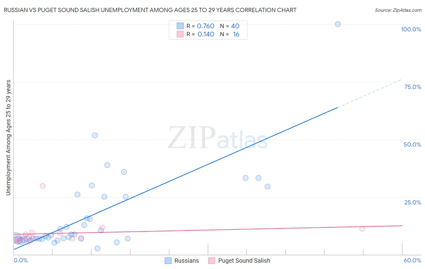 Russian vs Puget Sound Salish Unemployment Among Ages 25 to 29 years