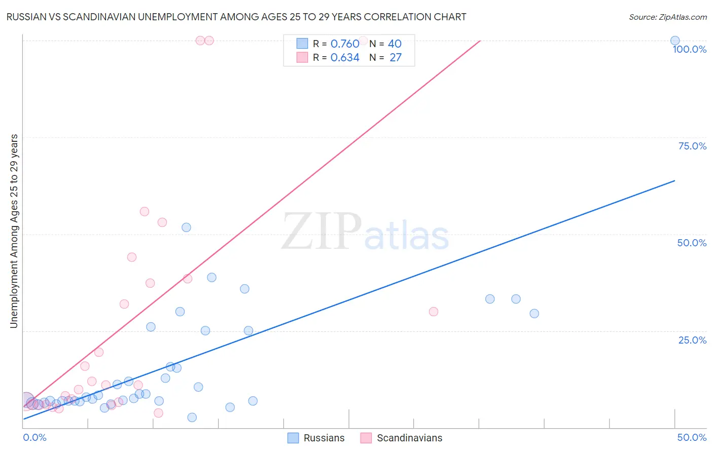 Russian vs Scandinavian Unemployment Among Ages 25 to 29 years