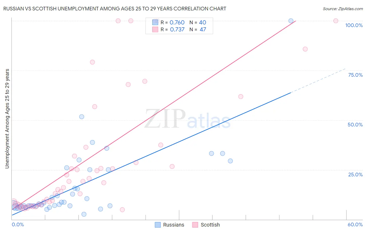 Russian vs Scottish Unemployment Among Ages 25 to 29 years