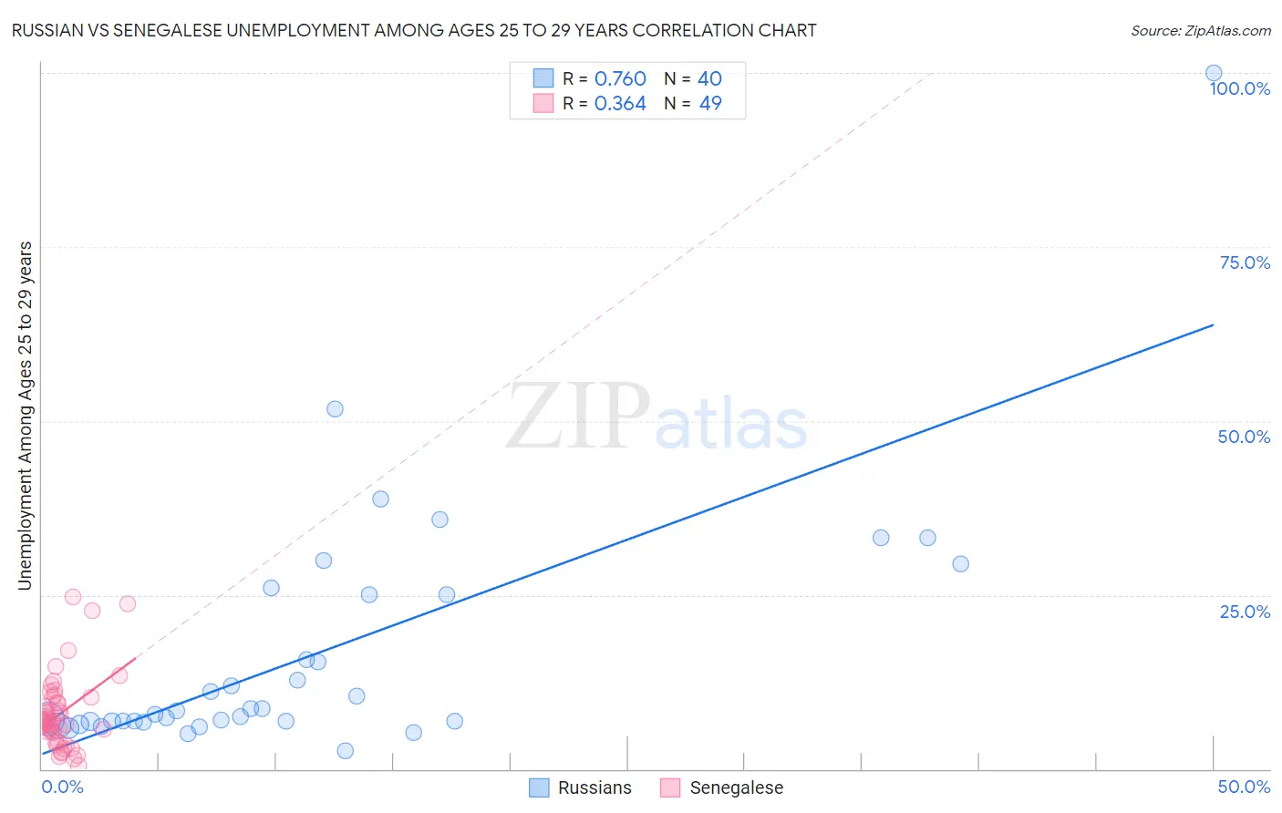 Russian vs Senegalese Unemployment Among Ages 25 to 29 years