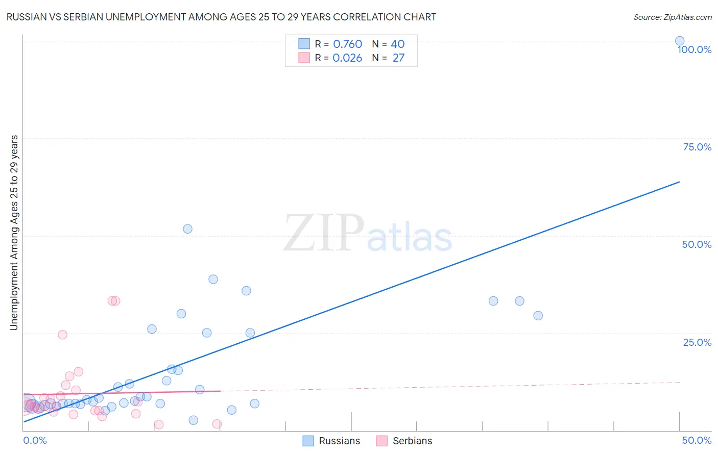 Russian vs Serbian Unemployment Among Ages 25 to 29 years
