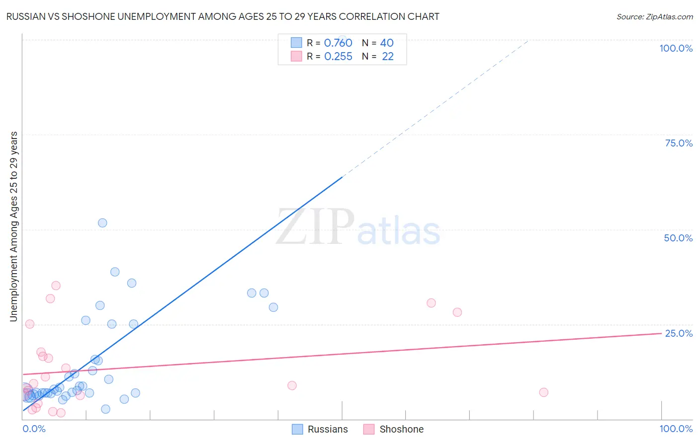 Russian vs Shoshone Unemployment Among Ages 25 to 29 years