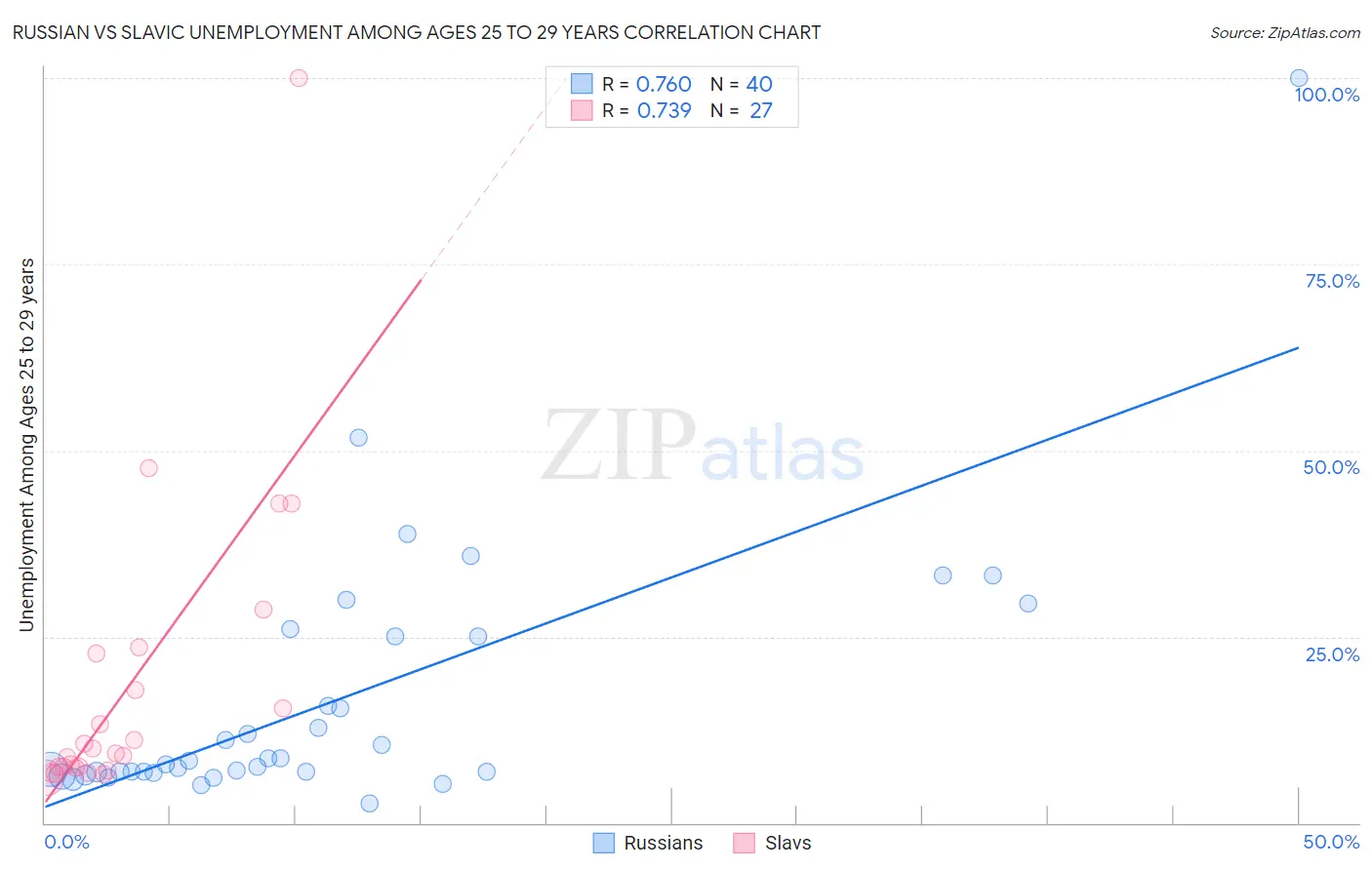 Russian vs Slavic Unemployment Among Ages 25 to 29 years