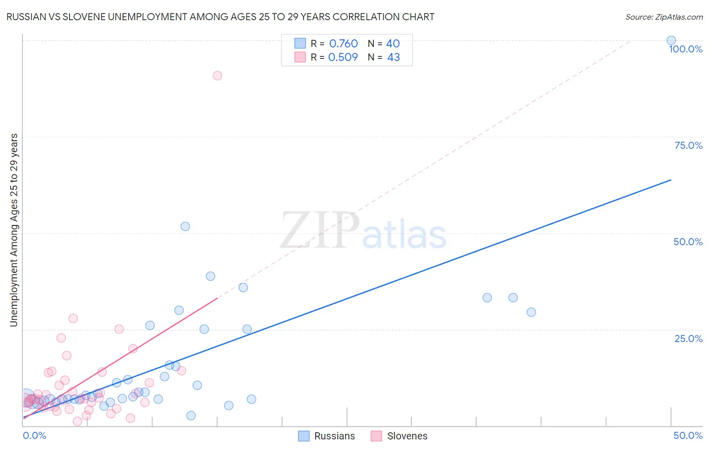 Russian vs Slovene Unemployment Among Ages 25 to 29 years