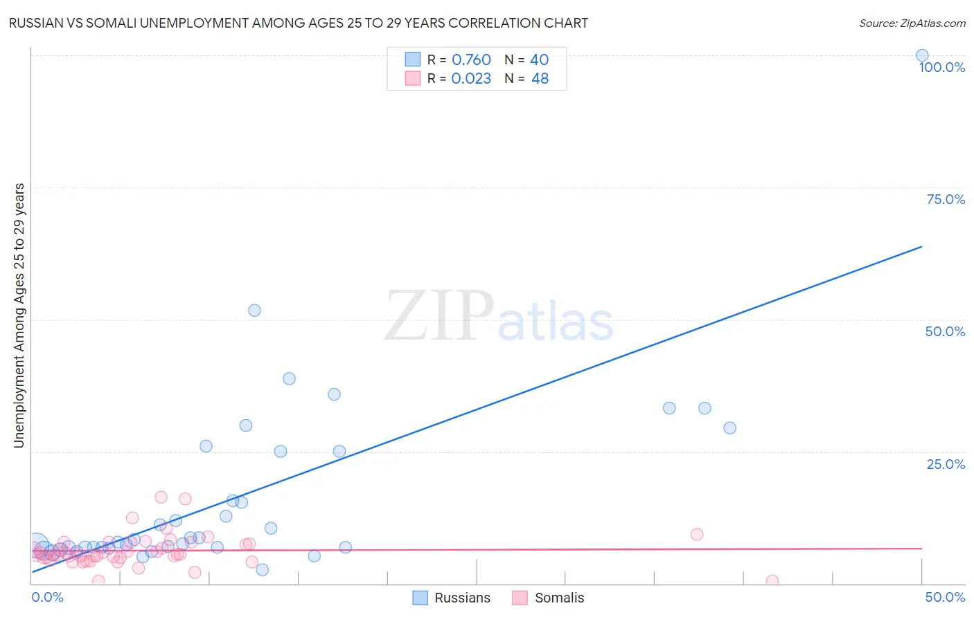 Russian vs Somali Unemployment Among Ages 25 to 29 years