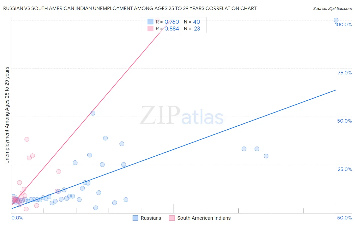 Russian vs South American Indian Unemployment Among Ages 25 to 29 years