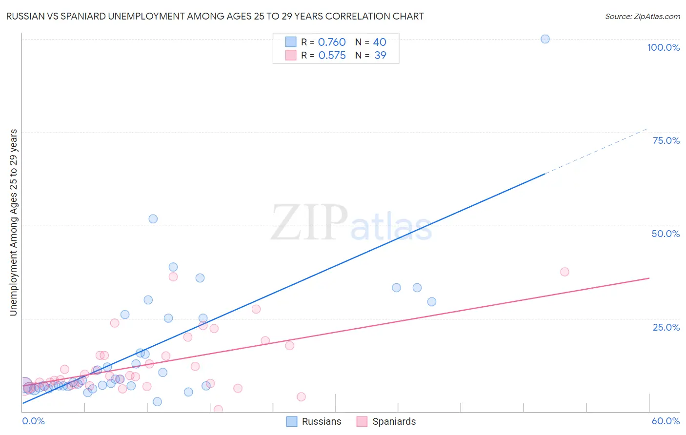 Russian vs Spaniard Unemployment Among Ages 25 to 29 years