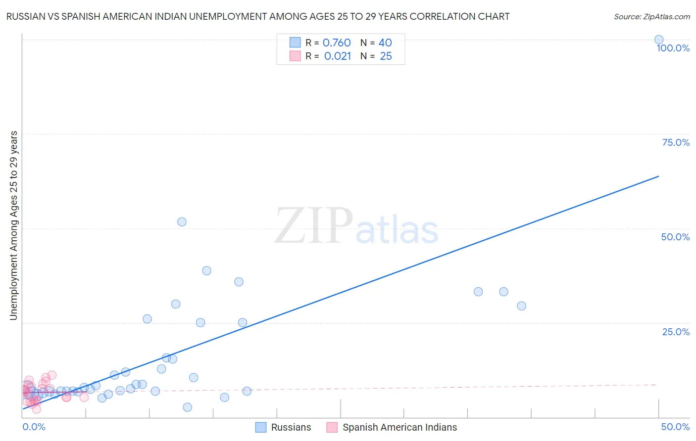 Russian vs Spanish American Indian Unemployment Among Ages 25 to 29 years