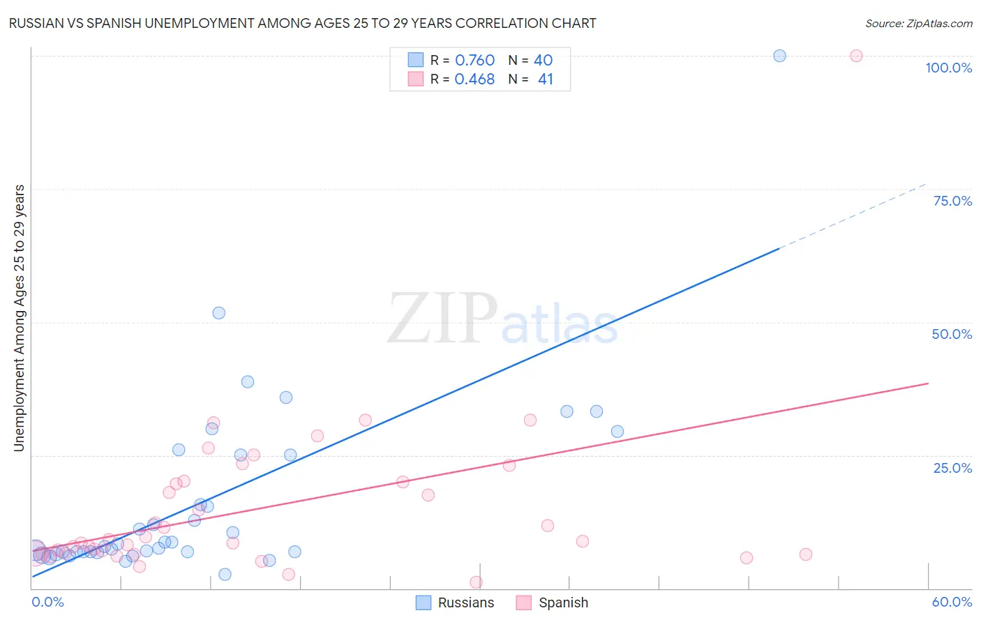 Russian vs Spanish Unemployment Among Ages 25 to 29 years