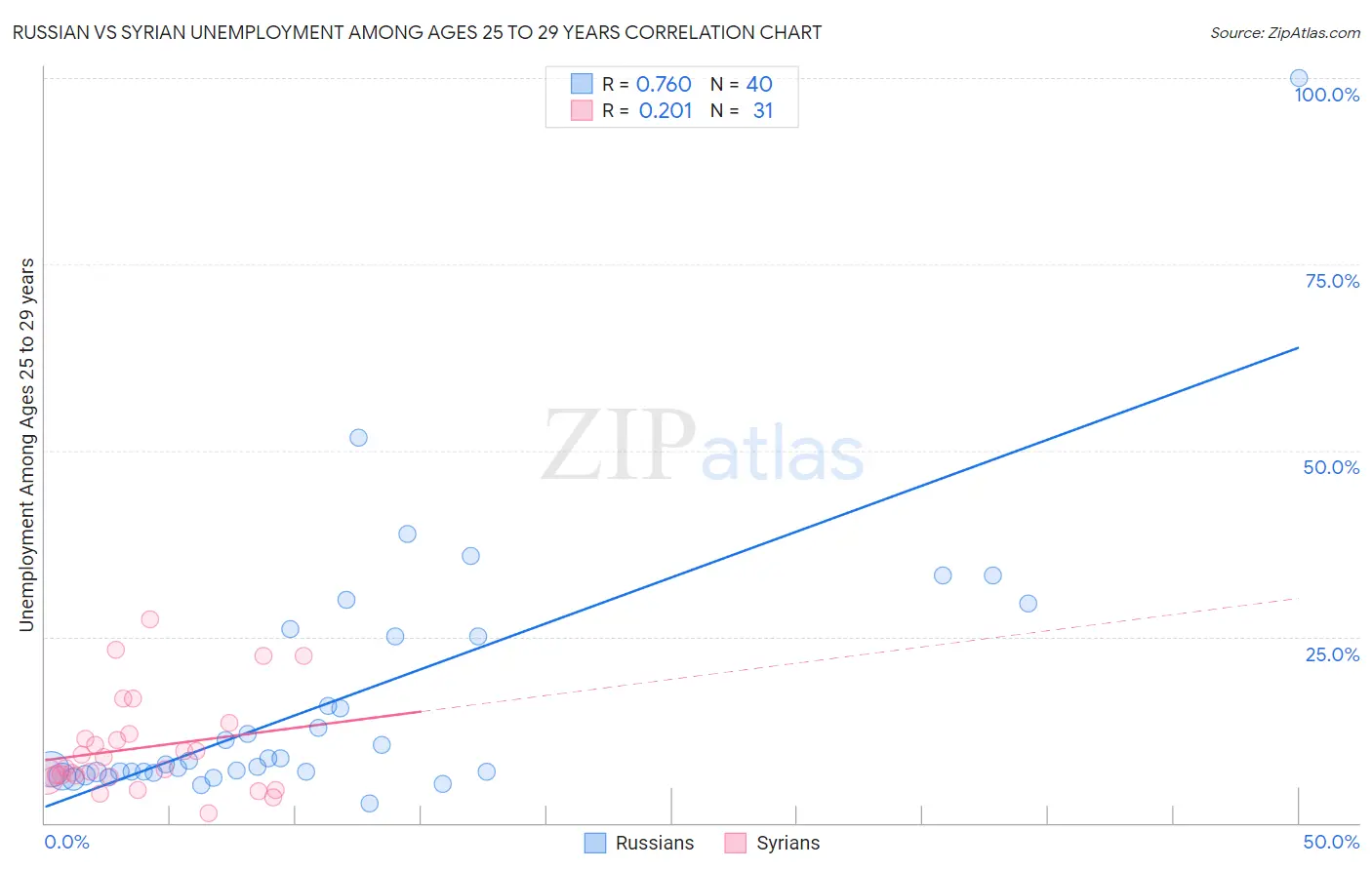 Russian vs Syrian Unemployment Among Ages 25 to 29 years